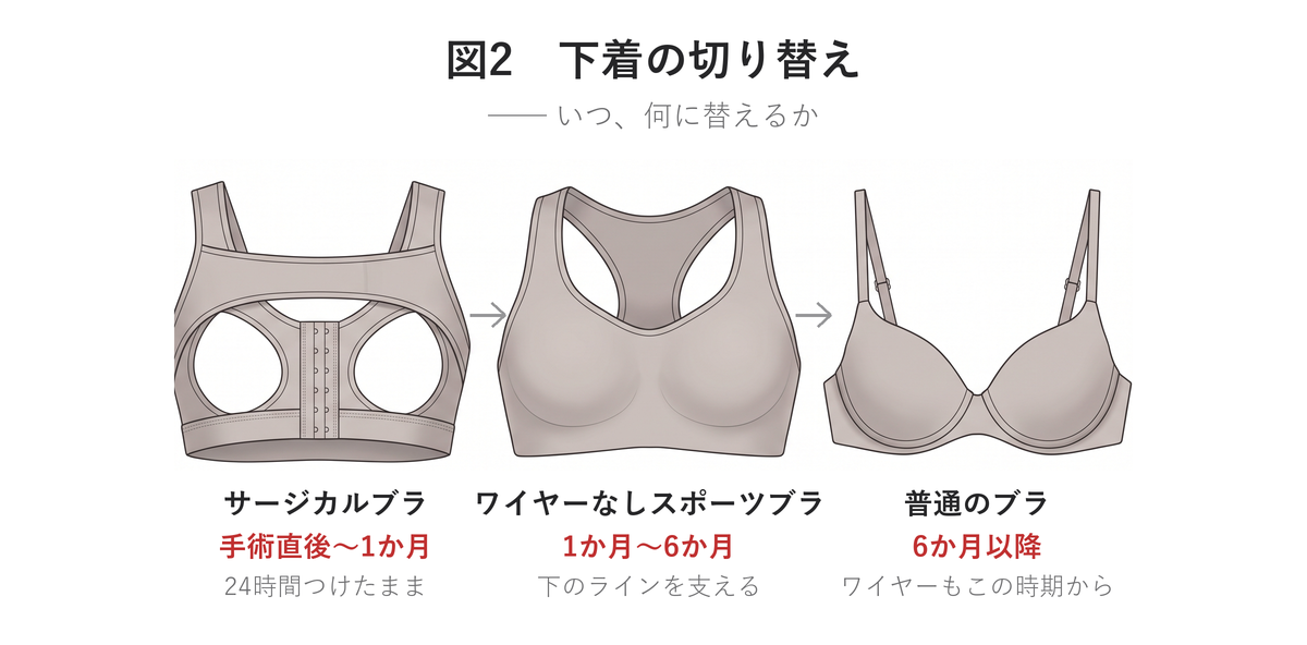 豊胸手術後の下着の切り替え(サージカルブラ・スポーツブラ・普通のブラ)|UNE美容外科