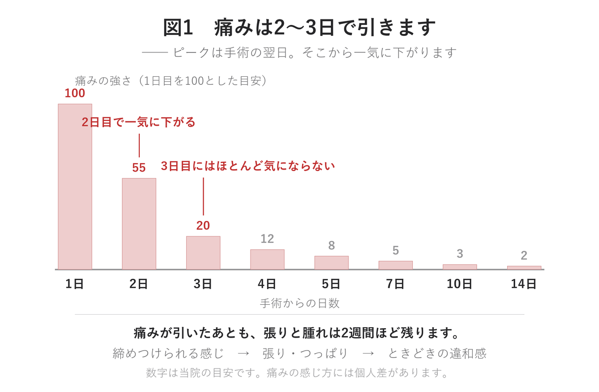 豊胸手術後の痛みの推移 — 翌日がピーク、2〜3日で引く|UNE美容外科