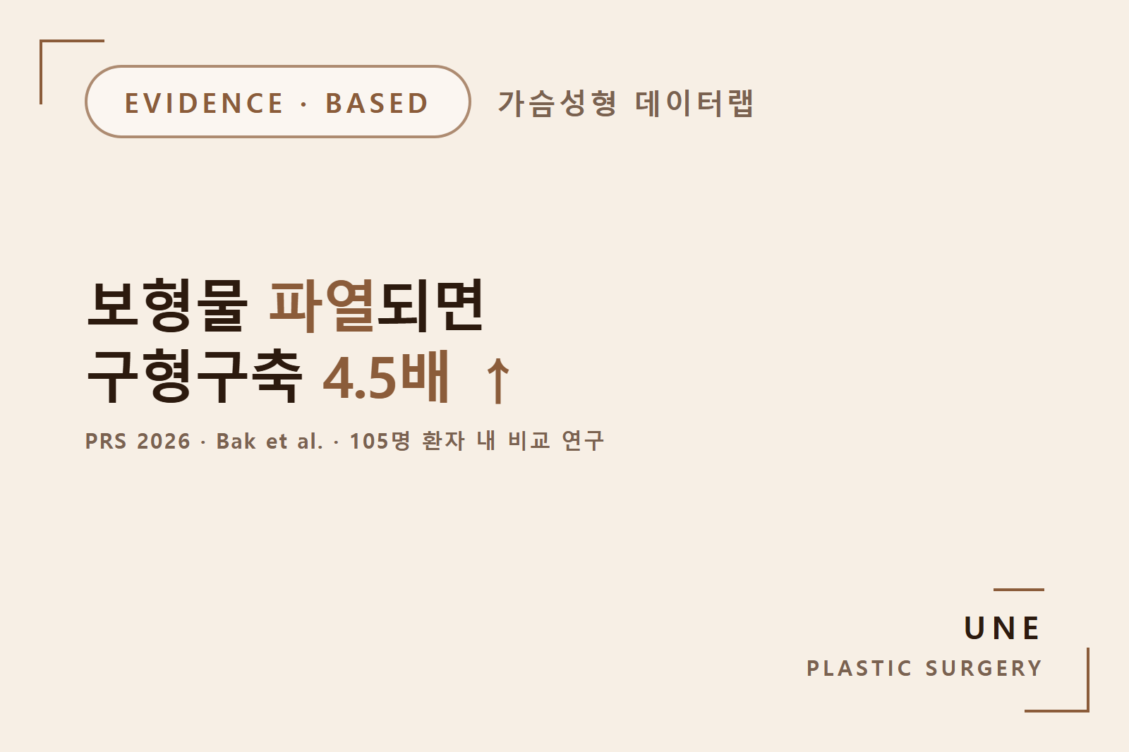 보형물 파열과 구형구축의 연결 — 4.5배 위험 (PRS 2026 105명 좌우 비교)