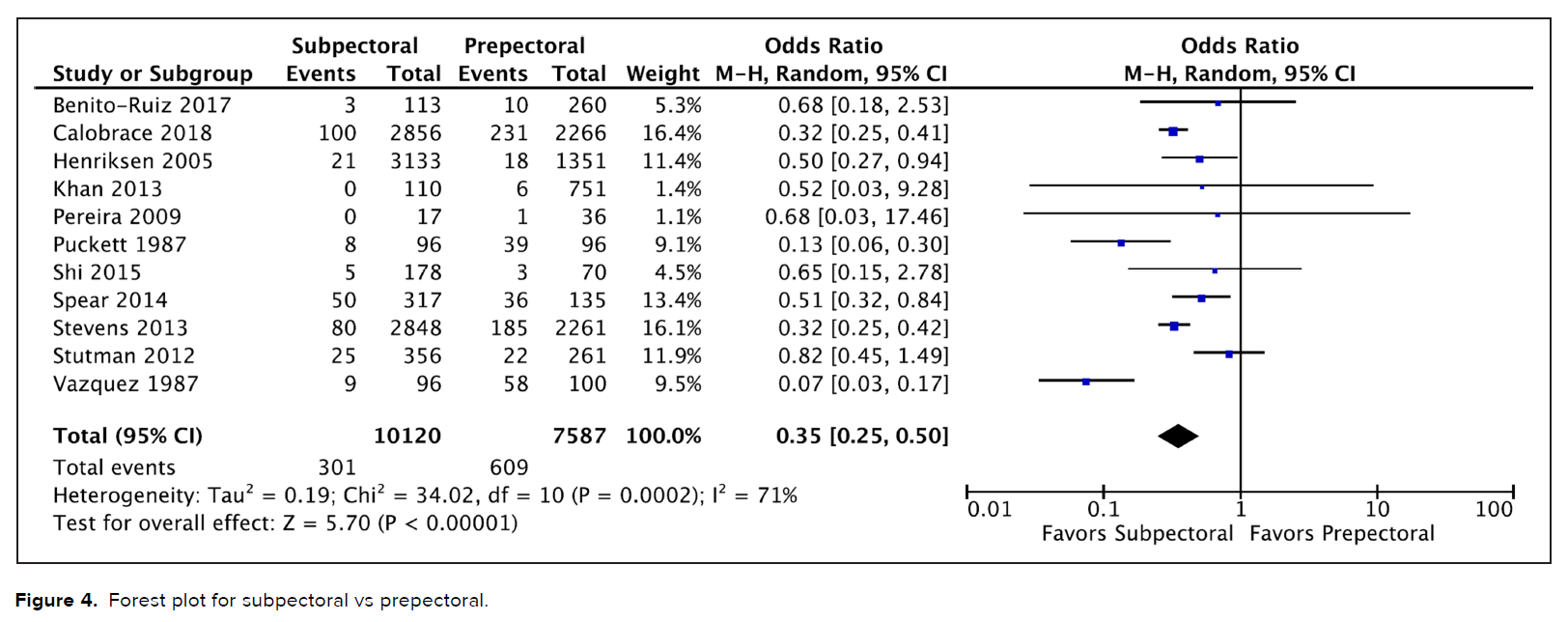 근육하 vs 근육 위 보형물 위치 구형구축 발생률 forest plot